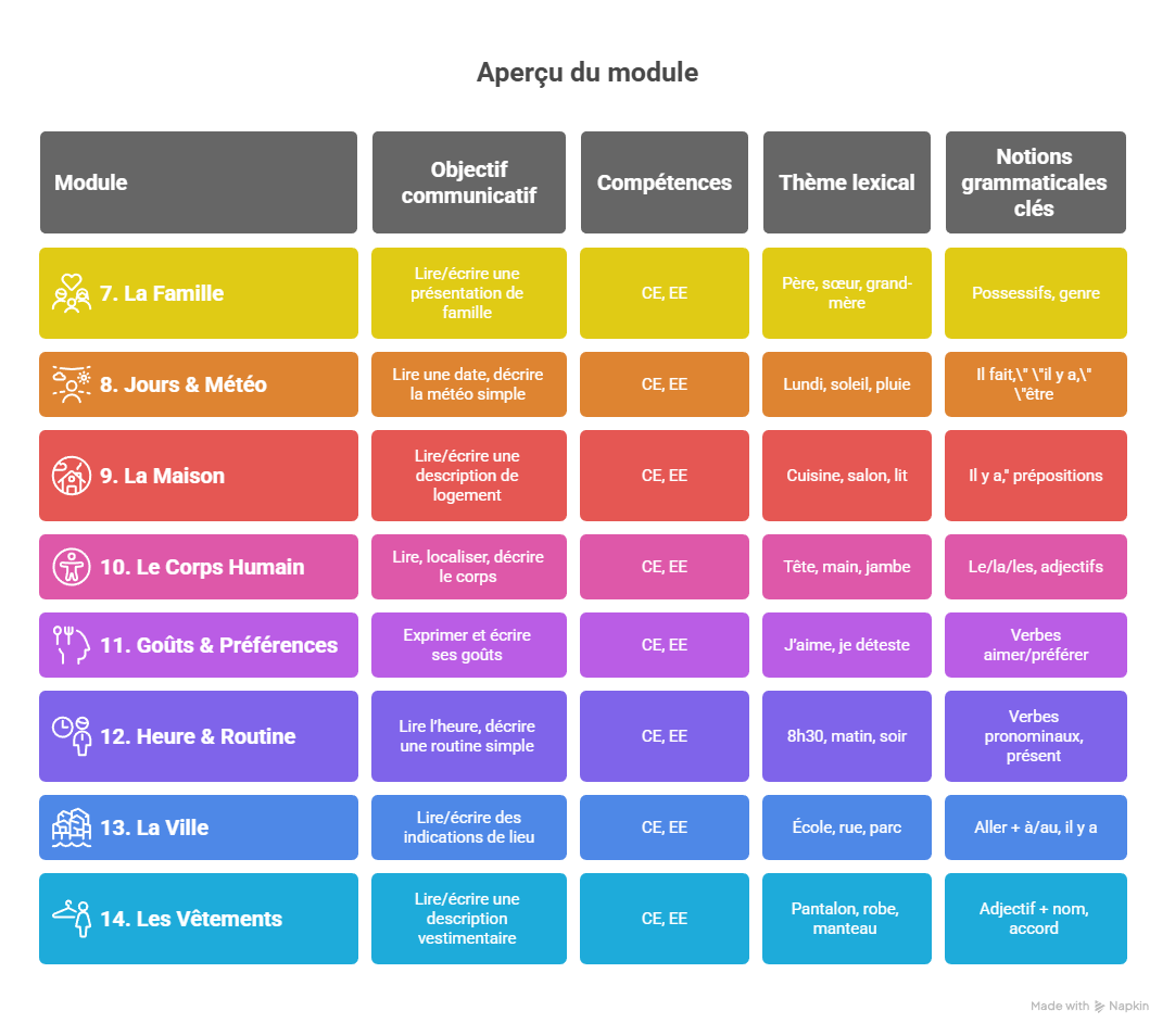 🌱 niveau a0 (pré a1) – phase d’éveil linguistique visual selection (1) 🌱 niveau a0 (pré a1) – phase d’éveil linguistique visual selection (1)